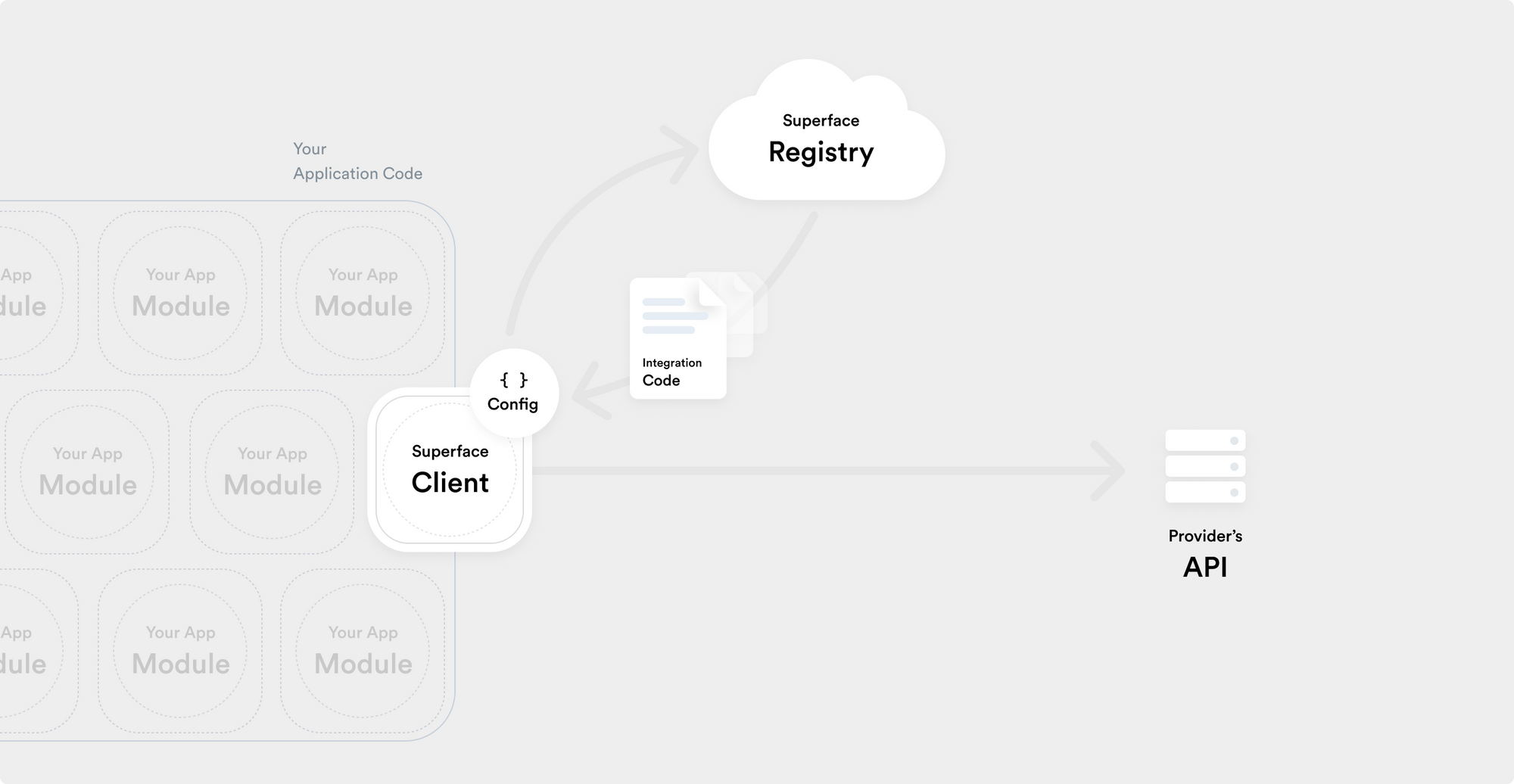 In runtime, the client obtains the latest version of integration code and interacts with the API.